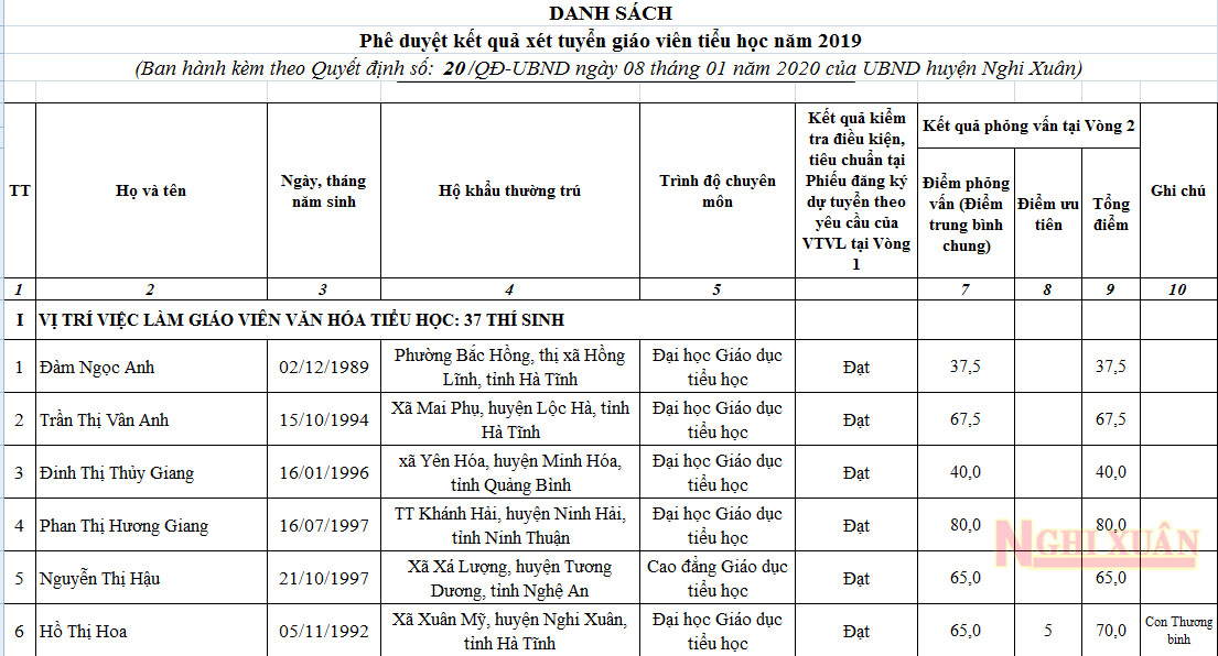 Công bố điểm xét tuyển giáo viên Tiểu học năm 2019 huyện Nghi Xuân
