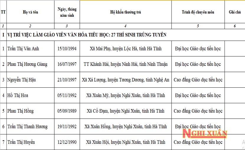 Danh sách 30 thí sinh trúng tuyển vào vị trí giáo viên Văn hóa Tiểu học và Tin học Tiểu học năm 2019