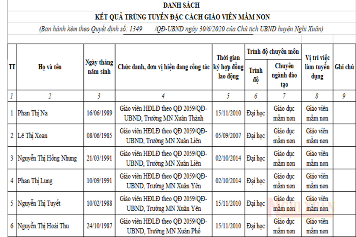 Phê duyệt kết quả trúng tuyển 44 giáo viên Mầm non hợp đồng theo quyết định 2059 ở Nghi Xuân