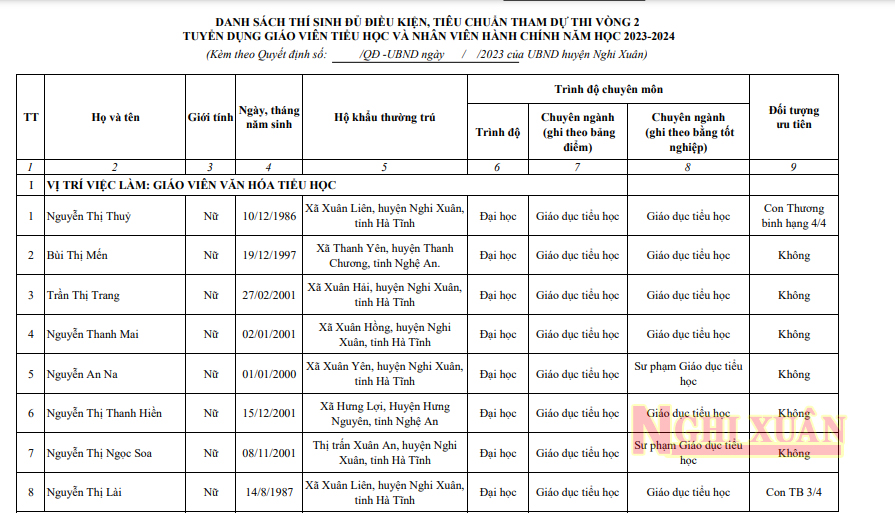 54 thí sinh đủ điều kiện tham dự vòng 2, kỳ tuyển dụng giáo viên tiểu học, nhân viên hành chính