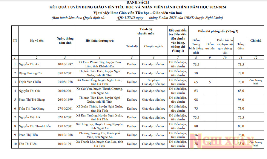 Công nhận kết quả tuyển dụng giáo viên tiểu học, nhân viên hành chính năm học 2023-2024